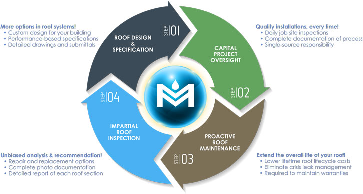 roof-life-cycle-process